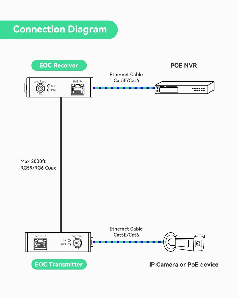 LINOVISION LR1002-1ET POE IP Over Coax EOC Transmitter Single Port Long Reach Ethernet Over Coax Extender for CCTV IP Camera(Transmitter Only) - Image 4